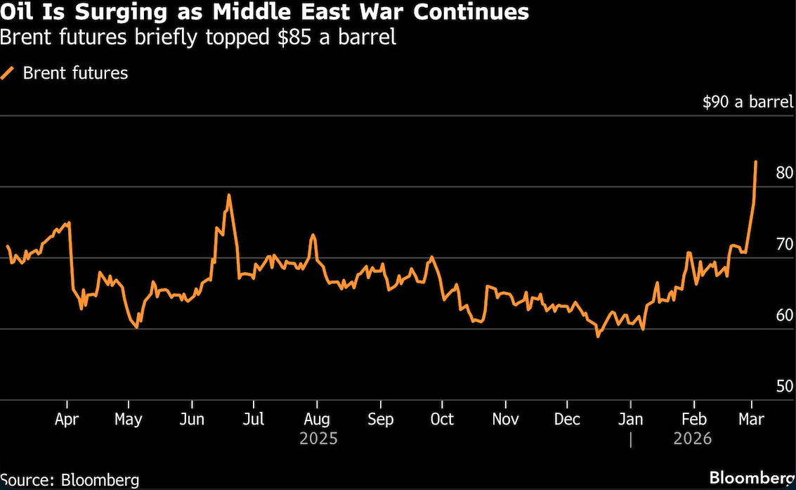 oil is surging
