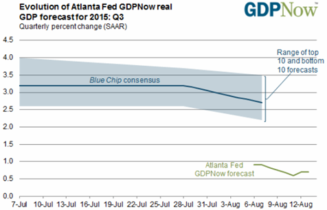 Atlanta Fed GDPNow Forecast