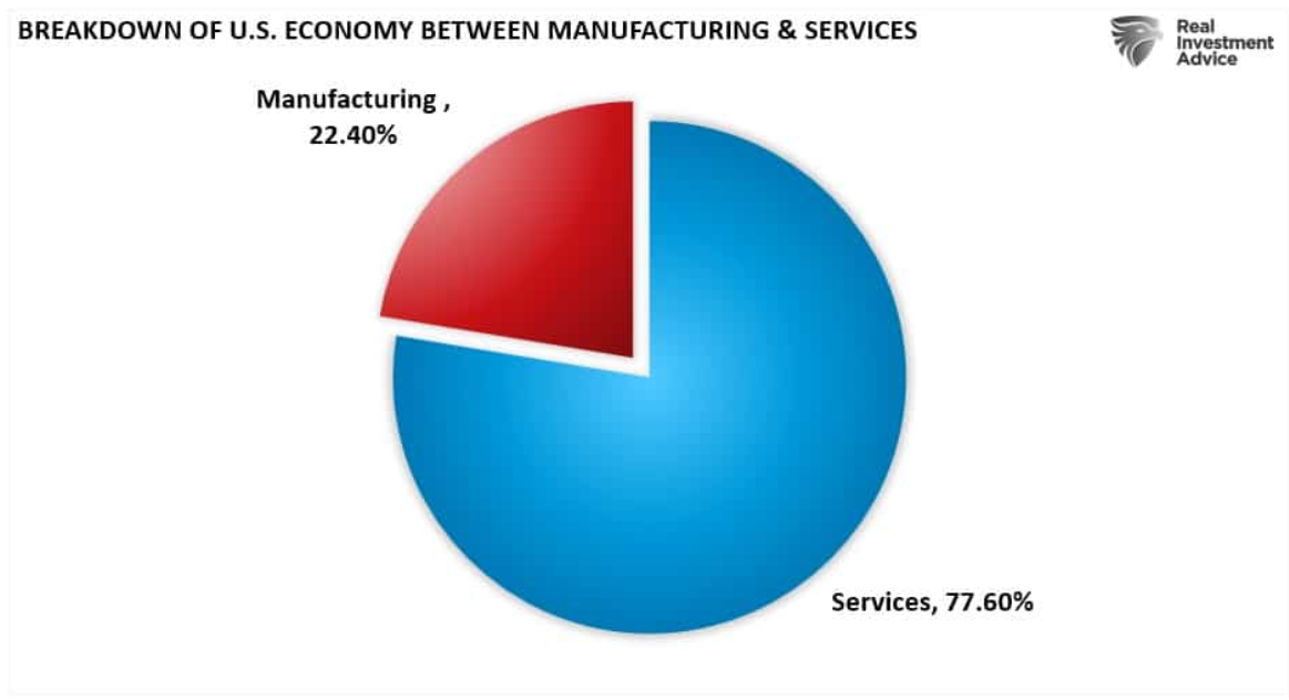 pie chart