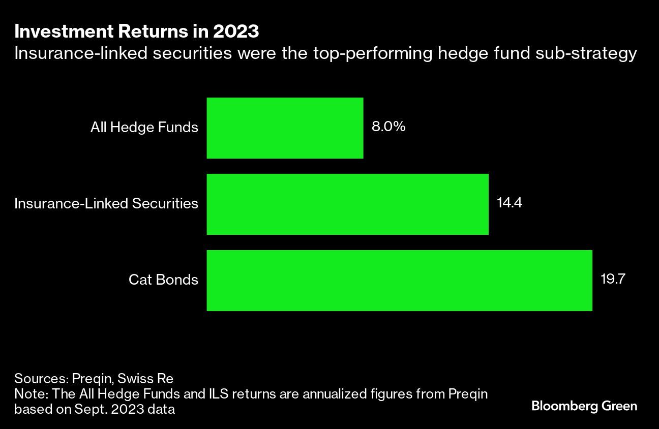 Investment Returns in 2023