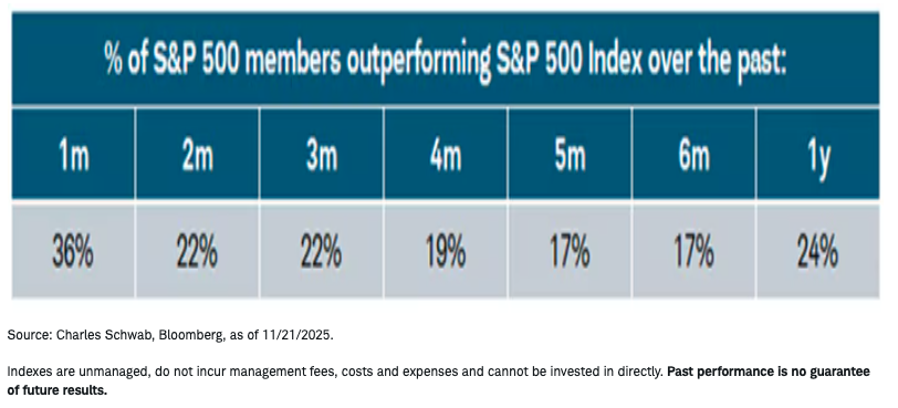 % of S&P