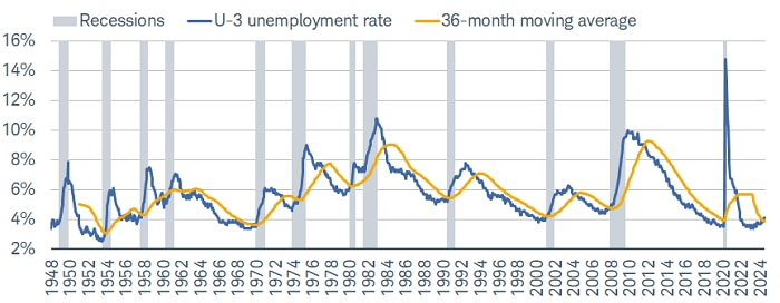 Unemployment drifting higher