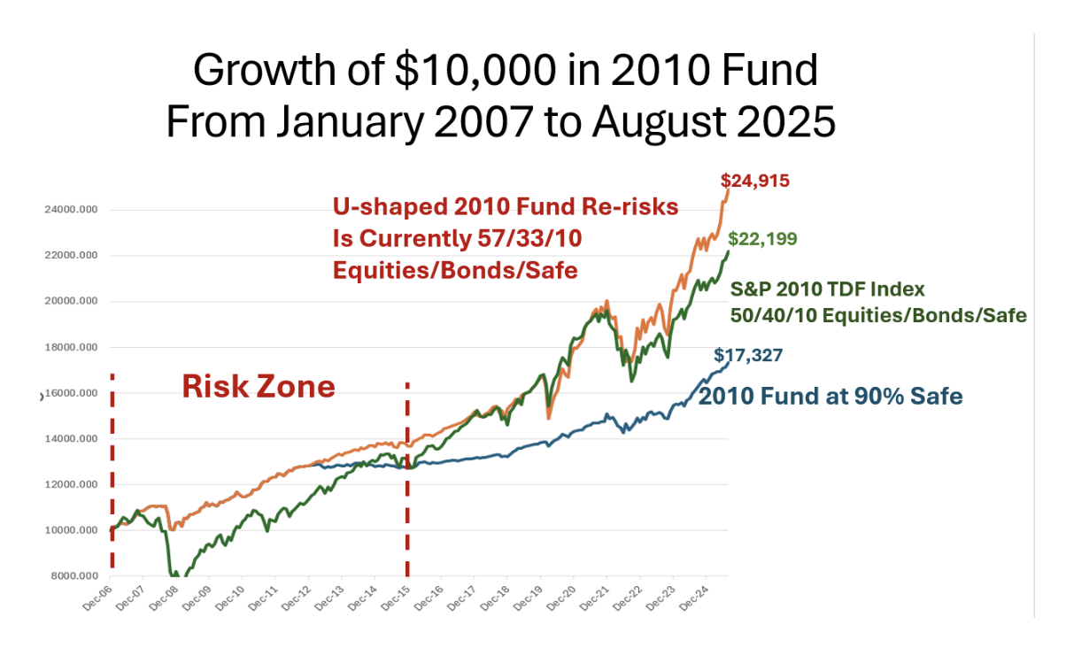 growth of 10,000
