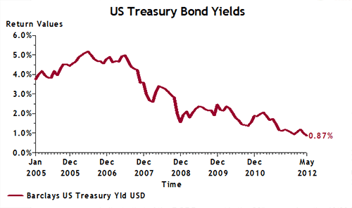 US Treasury Bond Yields