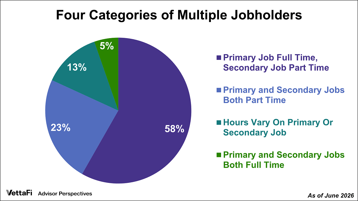 Four Categories of Multiple Jobholders