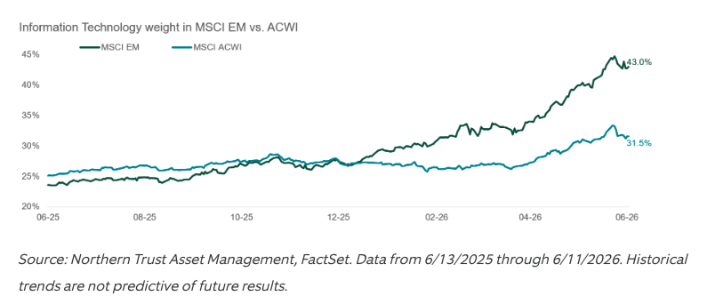 information-tech-global-equities