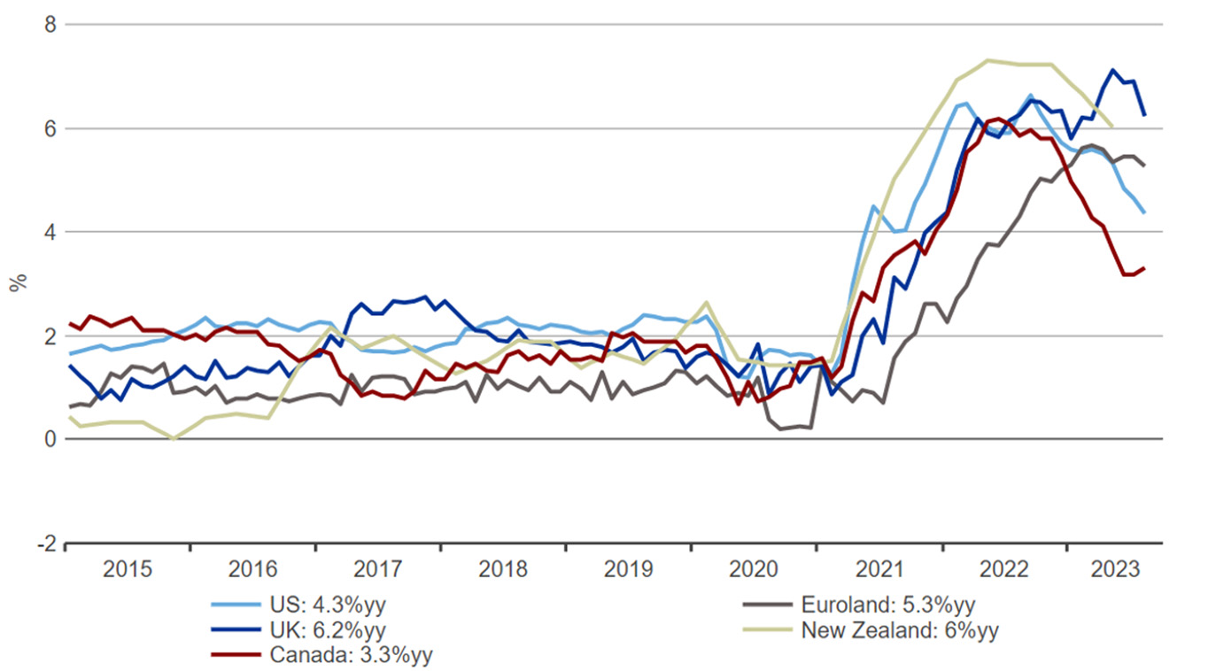 Global Core Inflation Rates