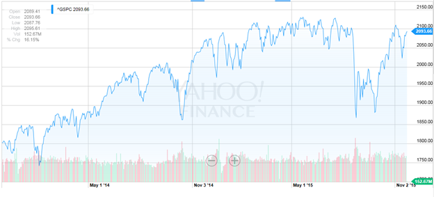 S&P 500 Index