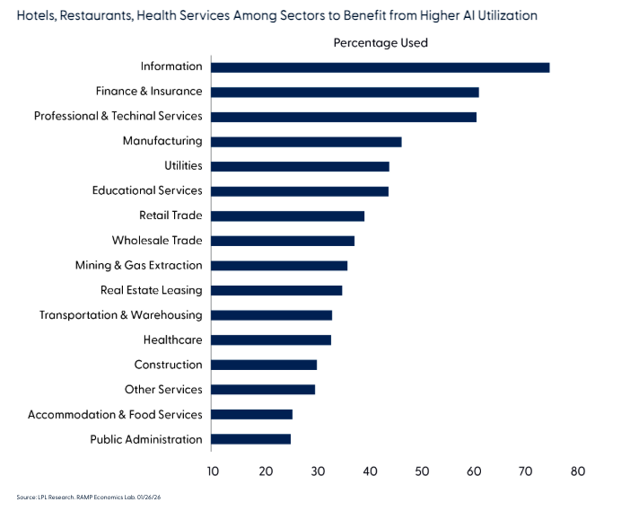 Hotels, Restaurants, Health Services Among Sectors to Benefit from Higher AI Utilization