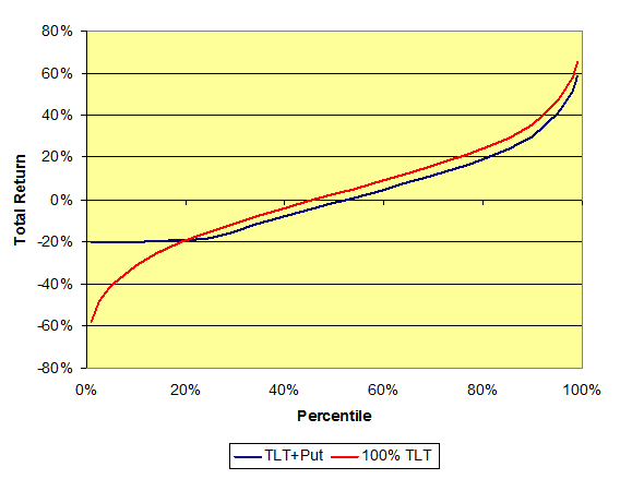 TLT vs Hedged