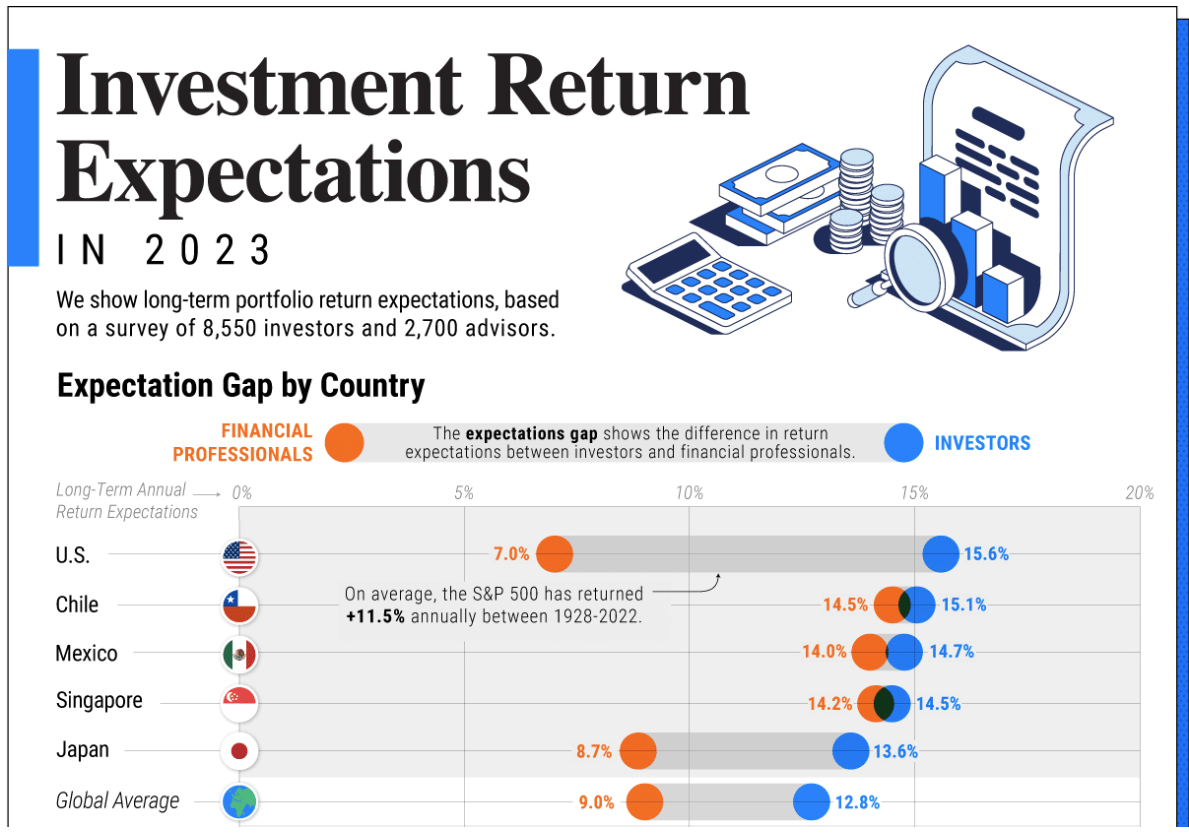 investment return expectations