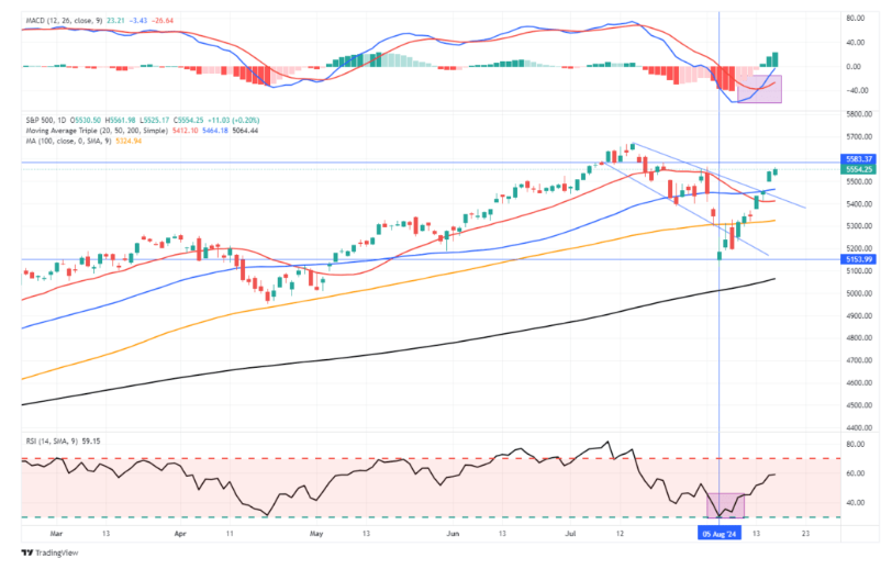 trading view