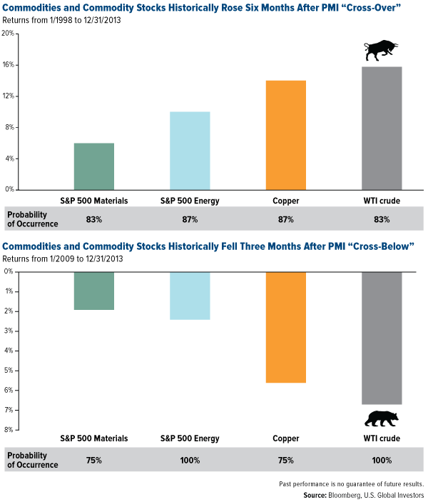 Commodities-and-Commodity-Stocks-Historically-Rose-Six-Months-After-PMI-CrossOver