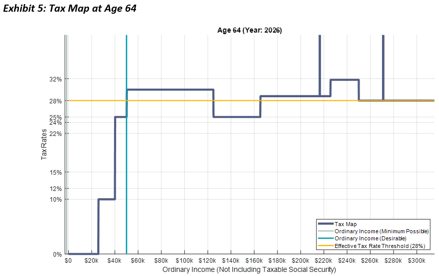 Tax Map at Age 64