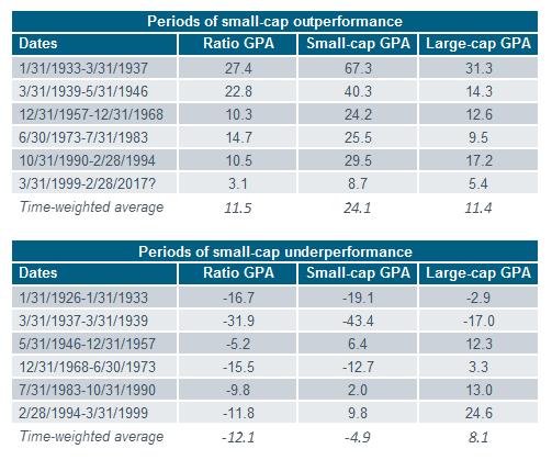 Periods of small-cap outperformance
