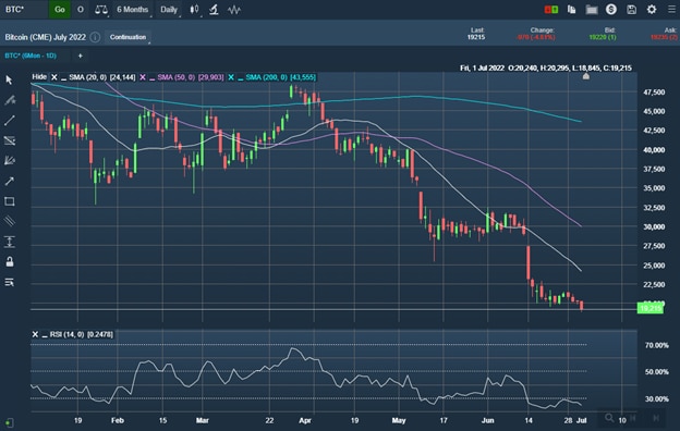 Bitcoin July 2022 Futures Daily Chart