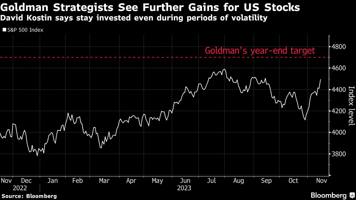 Goldman Strategists See Further Gains For Us Stocks