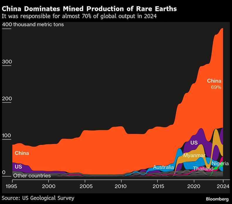 china dominates