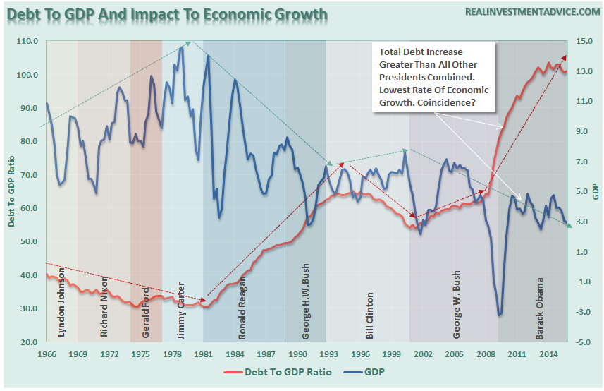 Debt-GDP-Presdient-022216