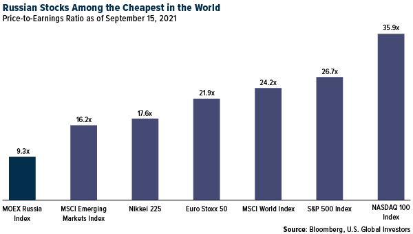 Russian Stock Among the Cheapest in the World