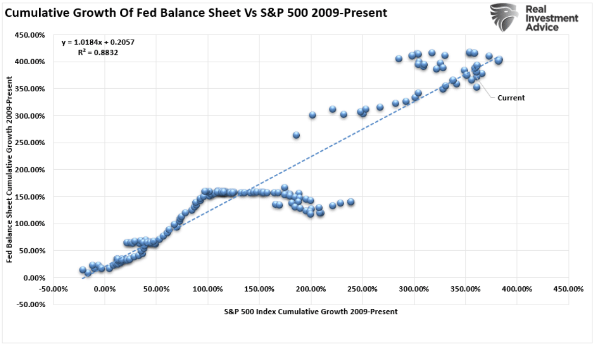 cumulative growth
