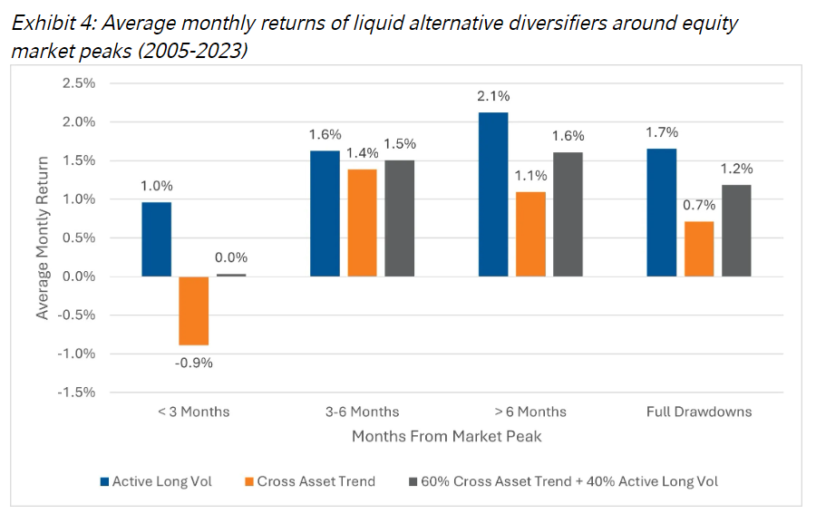Average monthly returns of liquid alternative diversifiers around equity market peaks (2005-2023)