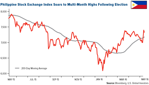 Philippine Stock Exchange Index Soars to Multi-Month Highs Following Election
