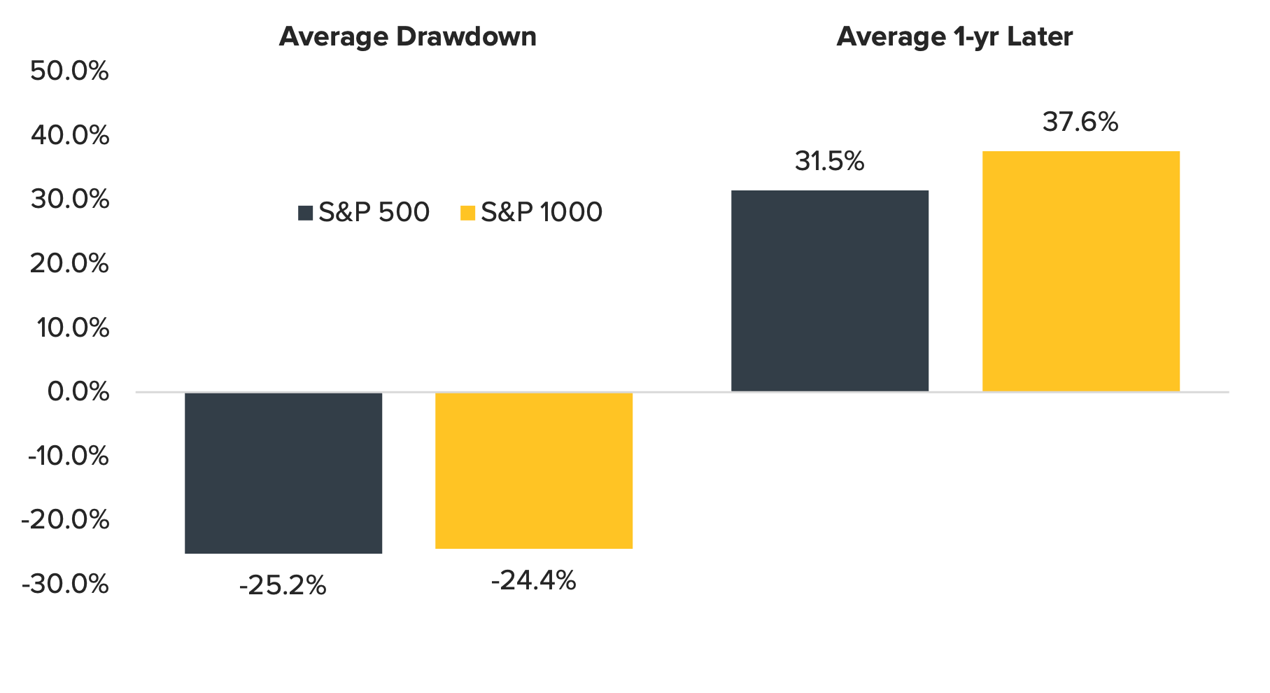Average Returns of Large- and Small/Mid-Cap Stocks During Large-Cap Drawdowns and One Year Later