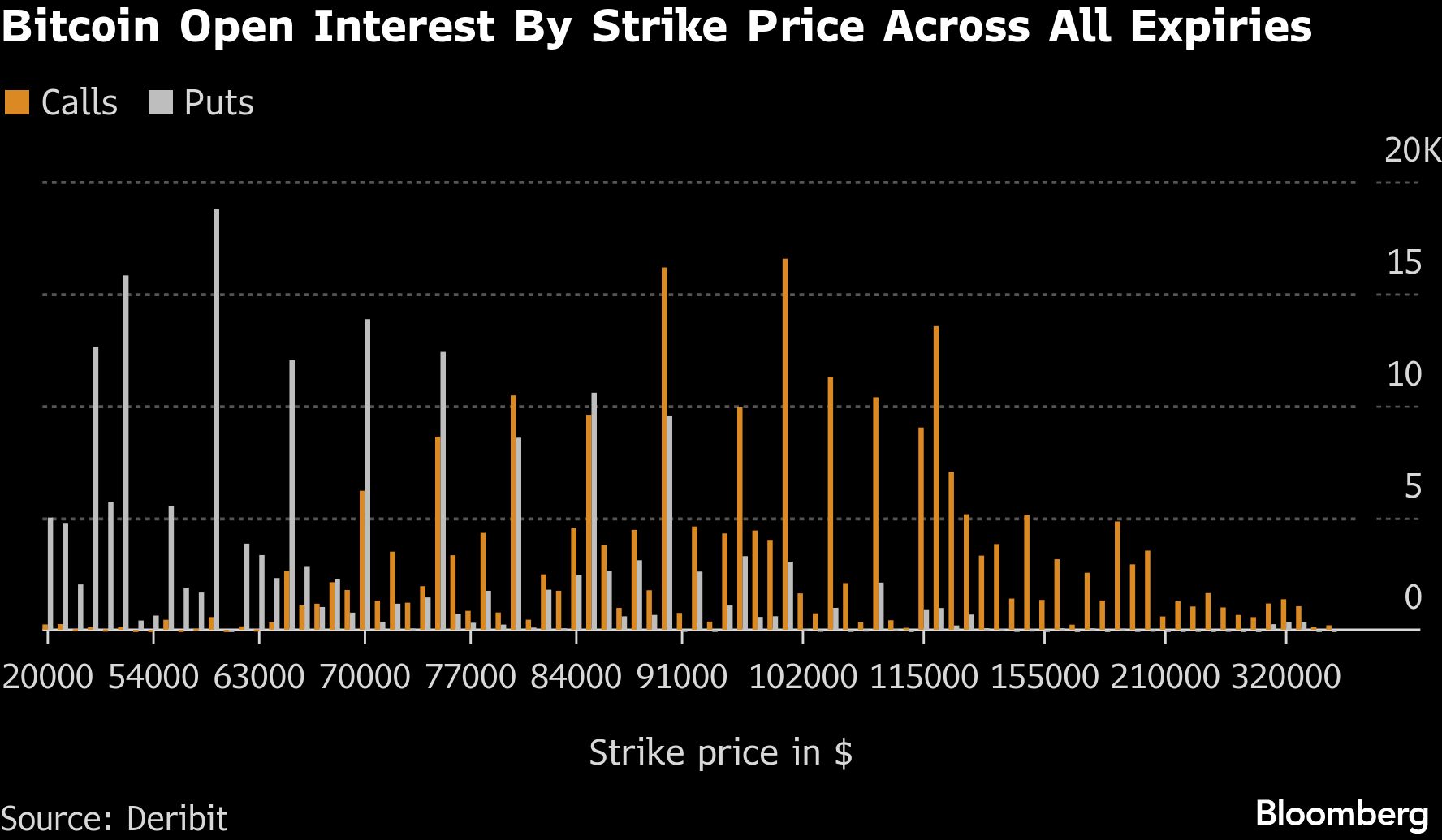 Bitcoin interest strike price expiries