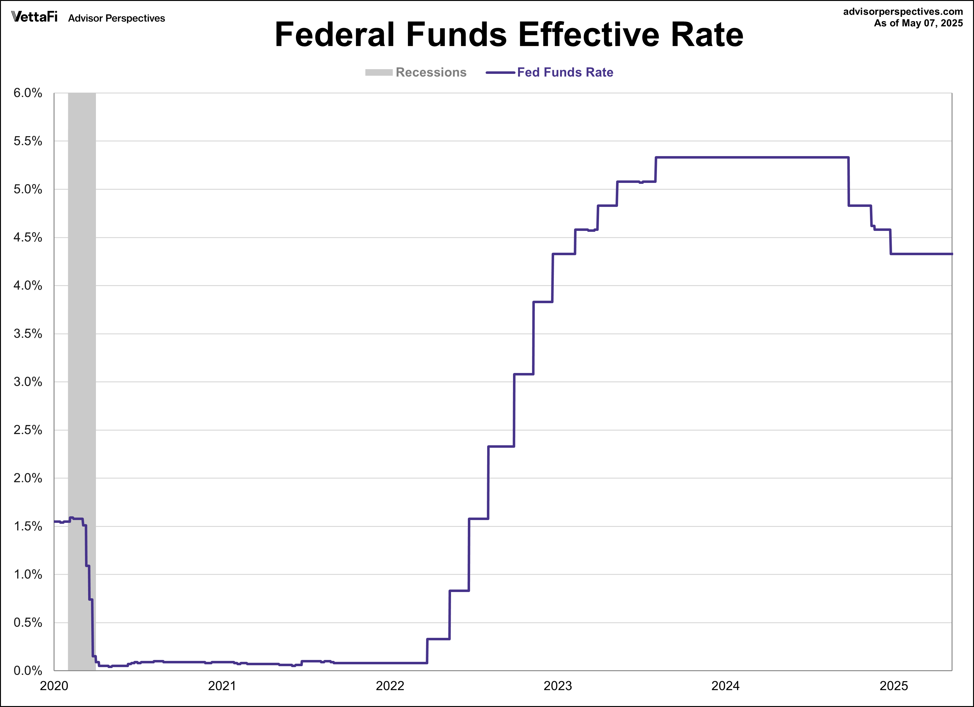Federal Funds Effective Rate