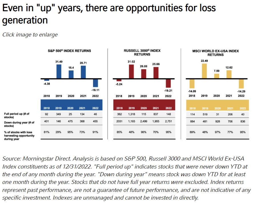 Even in up years, there are opportunities for loss generation