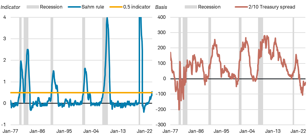 Side-by-side charts show instances when the Sahm rule was triggered and the 2-year/10-year Treasury spread, both going back to January 1977. In both charts, shaded bars represent recessions.