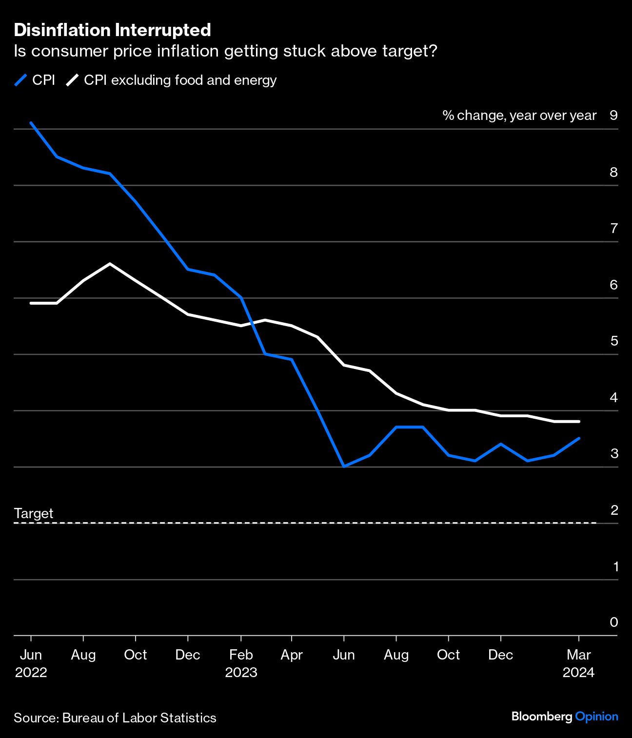 disinflation