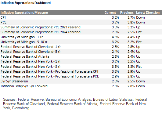 Inflation Expectations Dashboard
