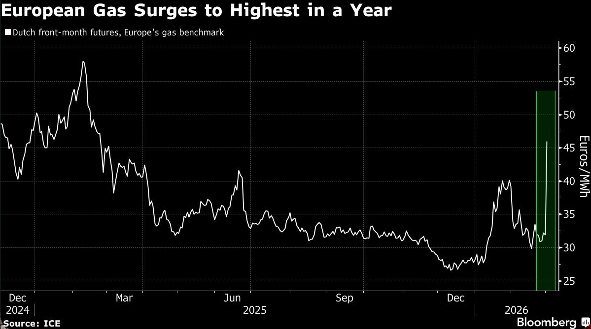 european gas surges