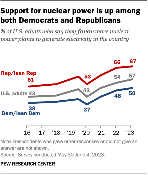 Nuclear Power support up among Dems and Republicans