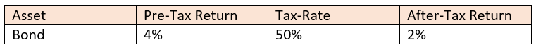 asset pre tax