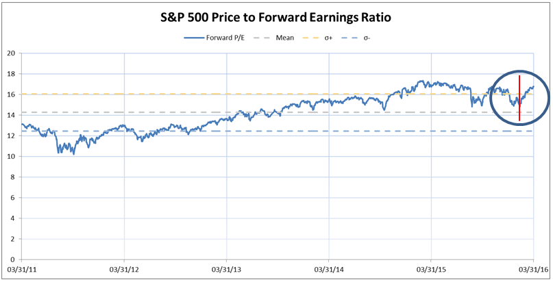 Exhibit 3_Forward multiples have round tripped since year end_final