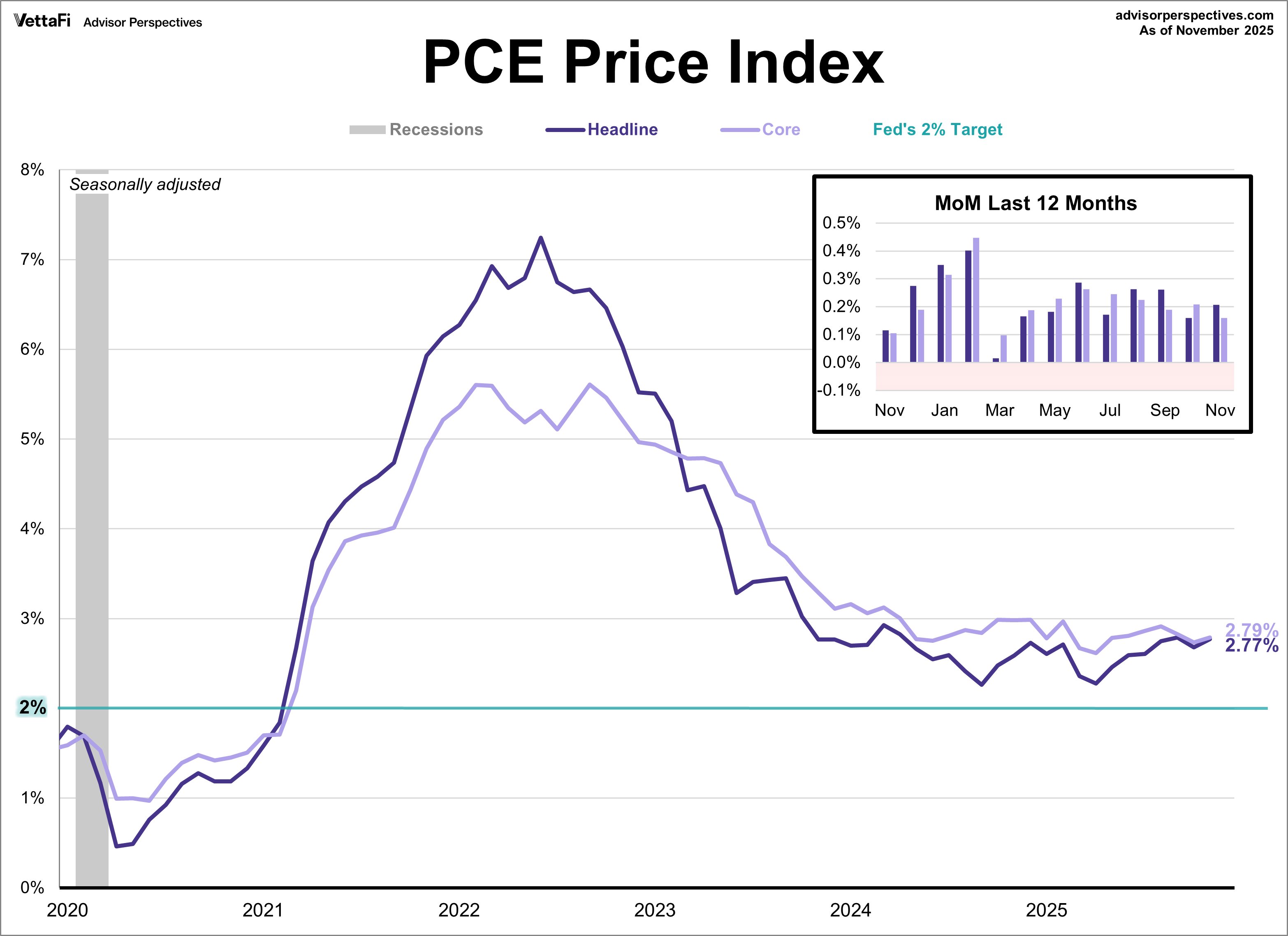 PCE Price Index
