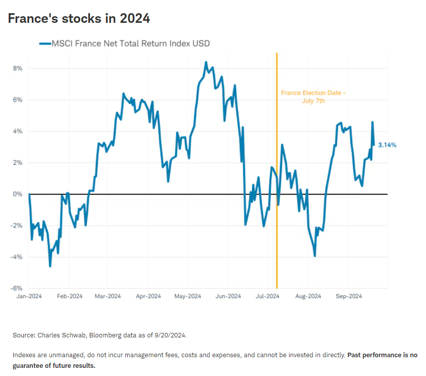 France's stocks in 2024