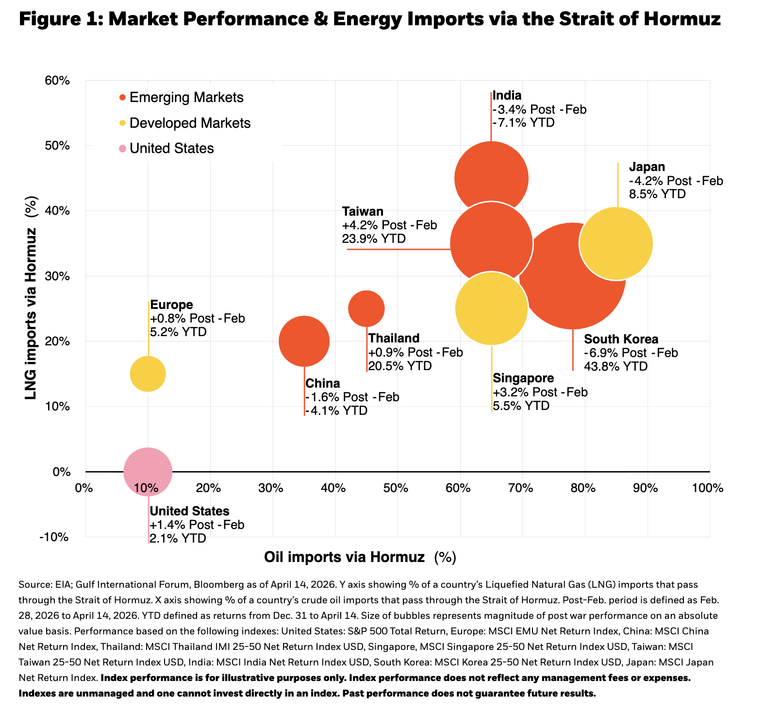 Figure 1: Market Performance & Energy Imports via the Strait of Hormuz
