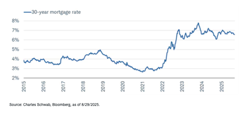 mortgage rates