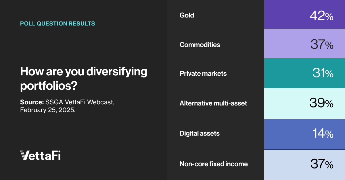 How you are diversifying portfolios