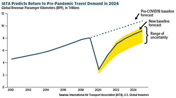 pandemic has cut more than 70 percent of global airline capacity