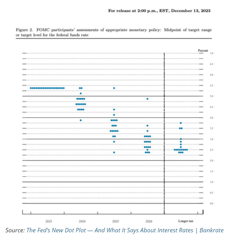 feds new dot plot
