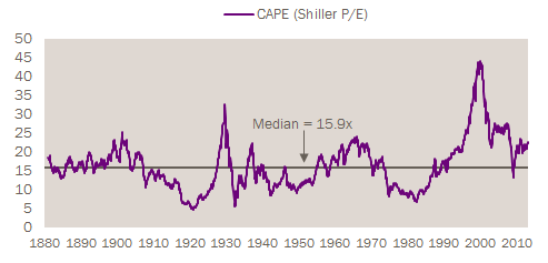 CAPE Signaling Stock Market Overvaluation