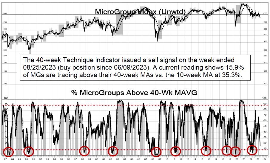MicroGroup Index