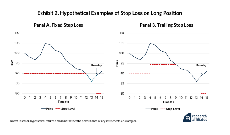 Exh 2 Stop loss graphs