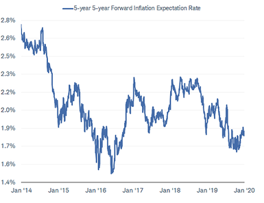 5y5y Forward Inflation