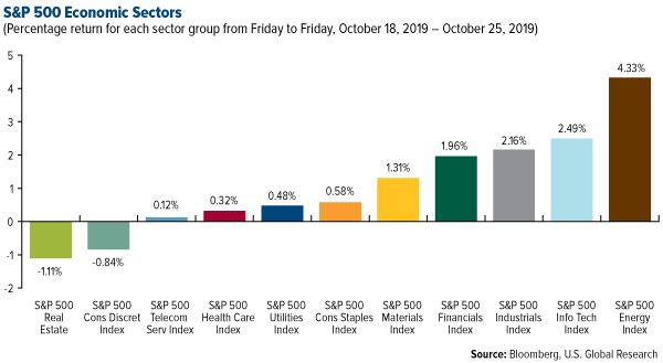 SP 500 Economic Sectors weekly performance